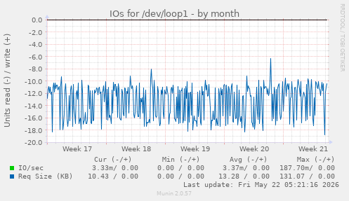 monthly graph
