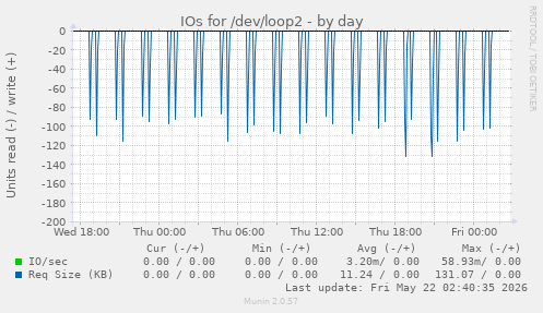 IOs for /dev/loop2