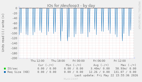 IOs for /dev/loop3