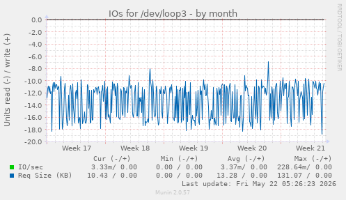 monthly graph