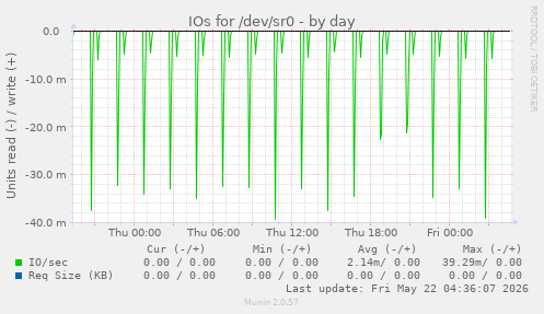 IOs for /dev/sr0