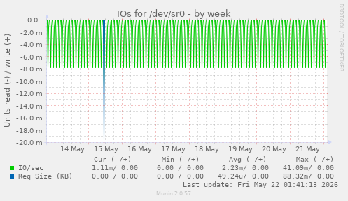 IOs for /dev/sr0
