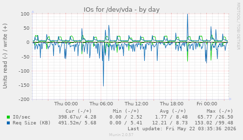 IOs for /dev/vda