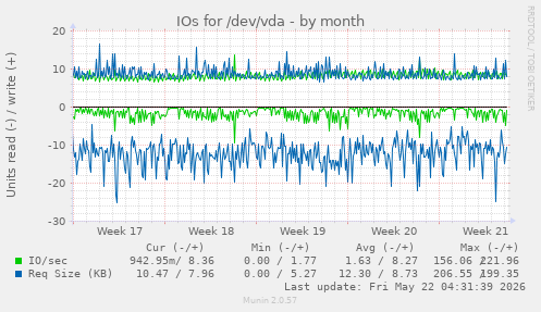 monthly graph