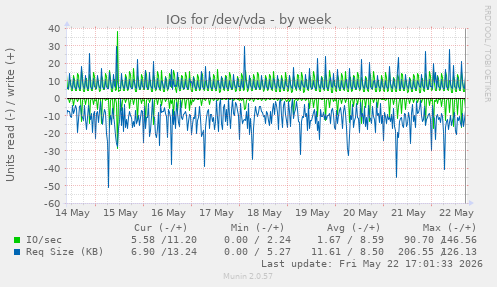 IOs for /dev/vda