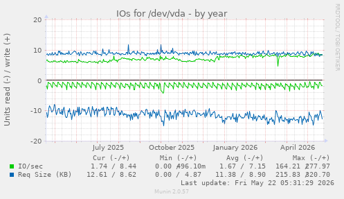 yearly graph