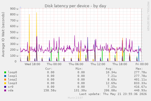 Disk latency per device