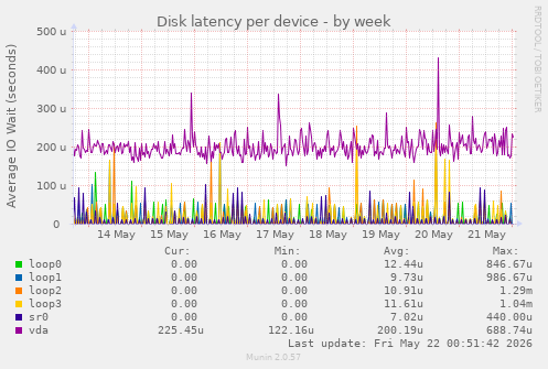 Disk latency per device