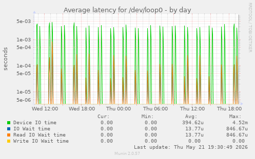 Average latency for /dev/loop0