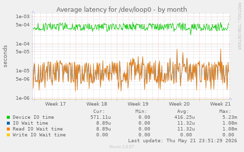 Average latency for /dev/loop0