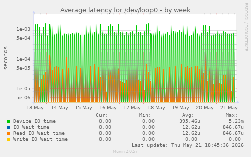 Average latency for /dev/loop0