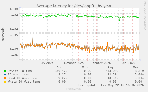 Average latency for /dev/loop0