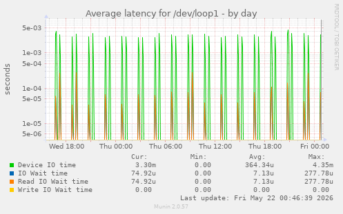 Average latency for /dev/loop1