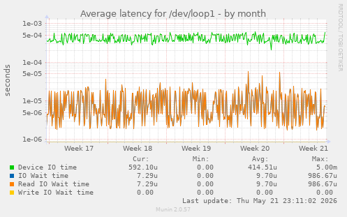 Average latency for /dev/loop1