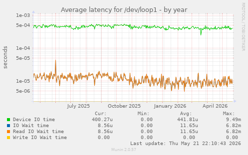 Average latency for /dev/loop1