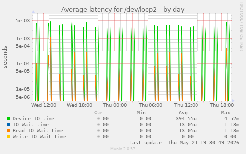 Average latency for /dev/loop2