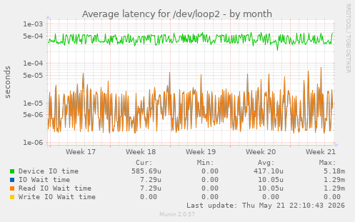 Average latency for /dev/loop2