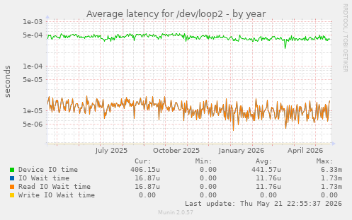 Average latency for /dev/loop2