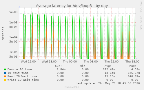 Average latency for /dev/loop3