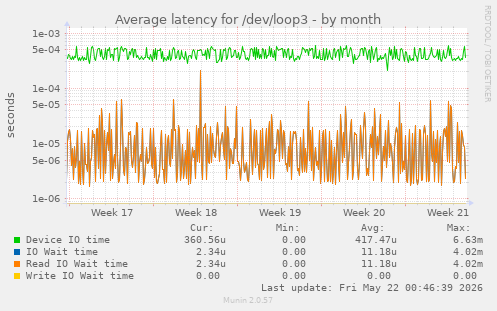 Average latency for /dev/loop3