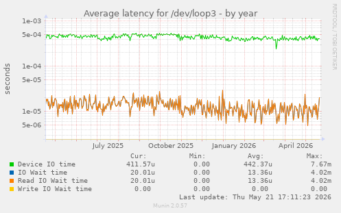 Average latency for /dev/loop3
