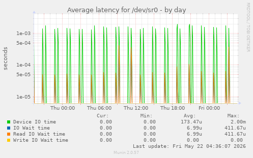 Average latency for /dev/sr0
