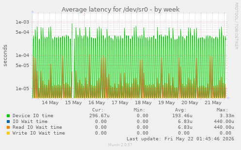 Average latency for /dev/sr0