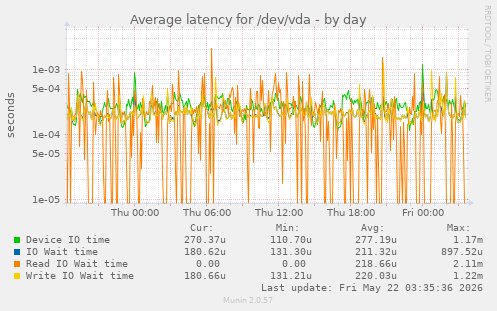 Average latency for /dev/vda