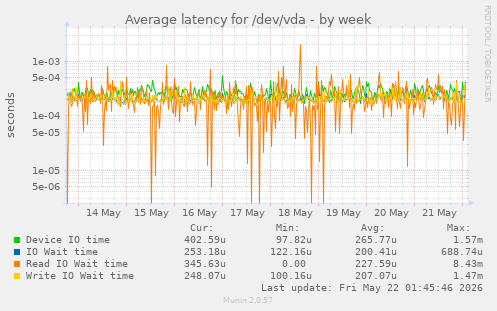 Average latency for /dev/vda