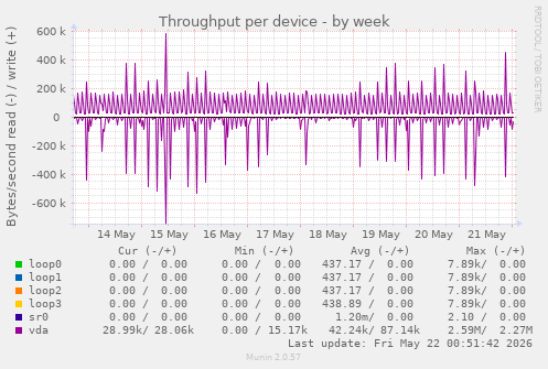 Throughput per device