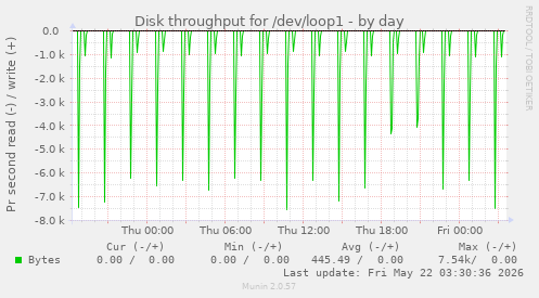 Disk throughput for /dev/loop1