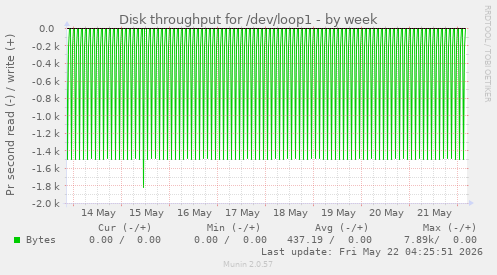 Disk throughput for /dev/loop1