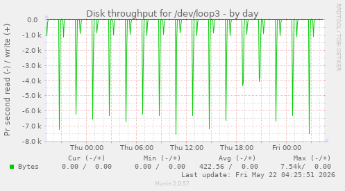 Disk throughput for /dev/loop3
