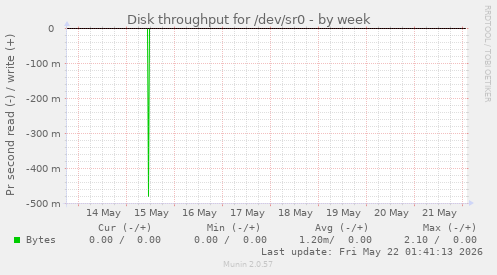Disk throughput for /dev/sr0