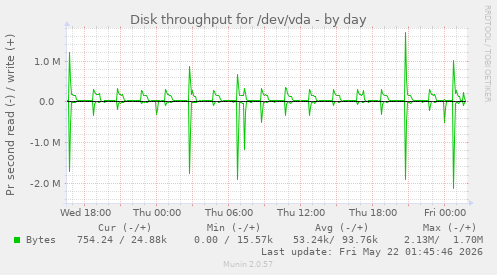 Disk throughput for /dev/vda