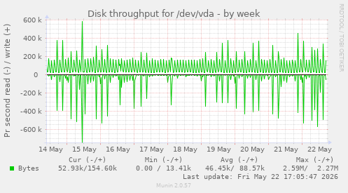 Disk throughput for /dev/vda