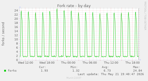 Fork rate