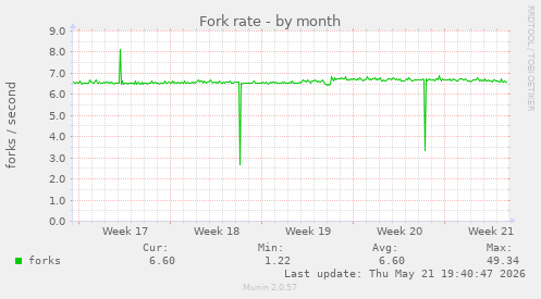 Fork rate