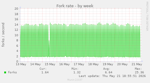 Fork rate