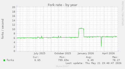 Fork rate