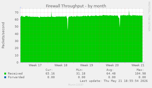 Firewall Throughput