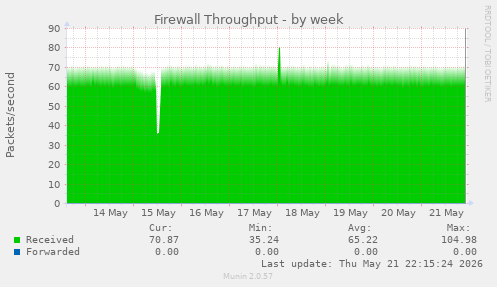 Firewall Throughput