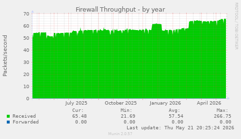 Firewall Throughput