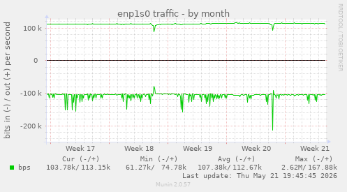 enp1s0 traffic