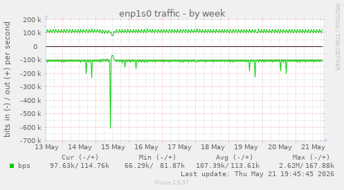 enp1s0 traffic