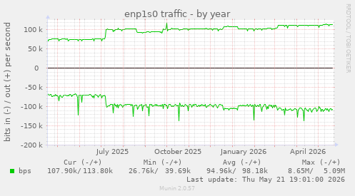 enp1s0 traffic