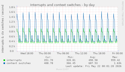 Interrupts and context switches