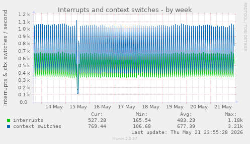 Interrupts and context switches