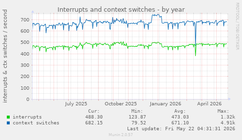 yearly graph