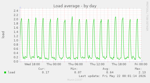 Load average